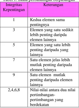 Gambar 2.1 Kreteria  Tabel  2.  Bobot  Kategori 