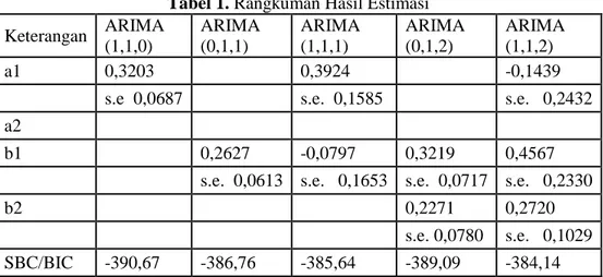 Tabel 1. Rangkuman Hasil Estimasi  Keterangan  ARIMA  (1,1,0)  ARIMA (0,1,1)  ARIMA (1,1,1)  ARIMA (0,1,2)  ARIMA (1,1,2)  a1  0,3203      0,3924     -0,1439 