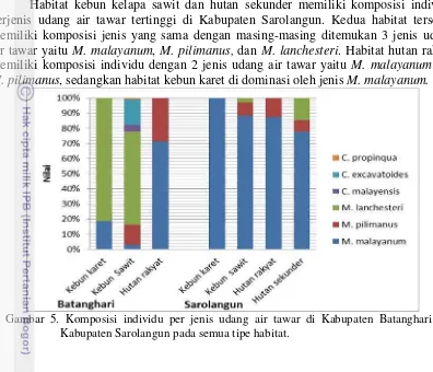 Gambar 5. Komposisi individu per jenis udang air tawar di Kabupaten Batanghari dan