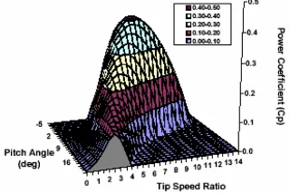 Gambar 1  Hubungan antara kecepatan angin, kecepatan rotor  turbin dan daya turbin angin