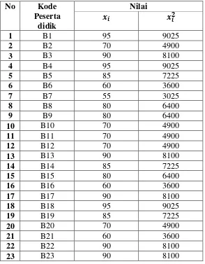 Tabel 4.7 Daftar hasil Post test Materi Himpunan VII B 