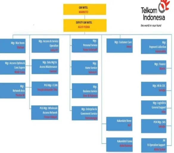 Gambar 4.2 Struktur Organisasi PT. Telekomunikasi Indonesia, Tbk Divisi Regional VII Witel Sulsel Makassar