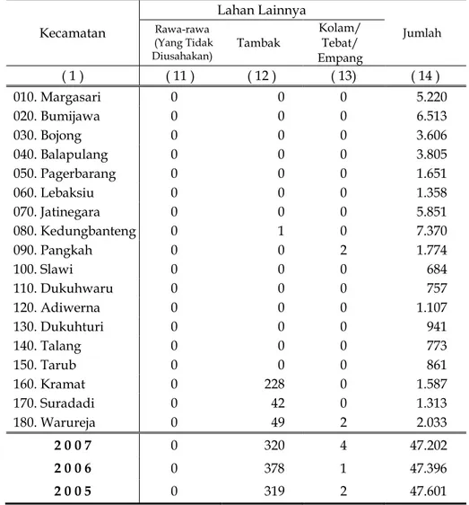 Tabel 1.2.3  Luas Penggunaan Lahan Bukan Sawah Menurut  Kecamatan dan Jenis Pengairan di Kabupaten Tahun 2007 