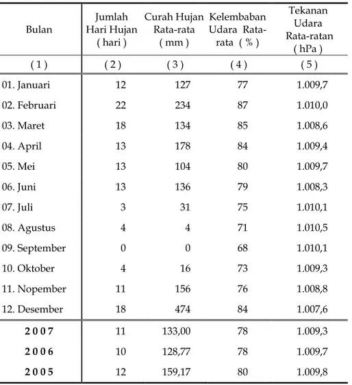 Tabel 1.3.1 Banyaknya Hari Hujan, Curah Hujan, Kelembaban dan  Tekanan Udara di Kabupaten Tegal Tahun 2007 
