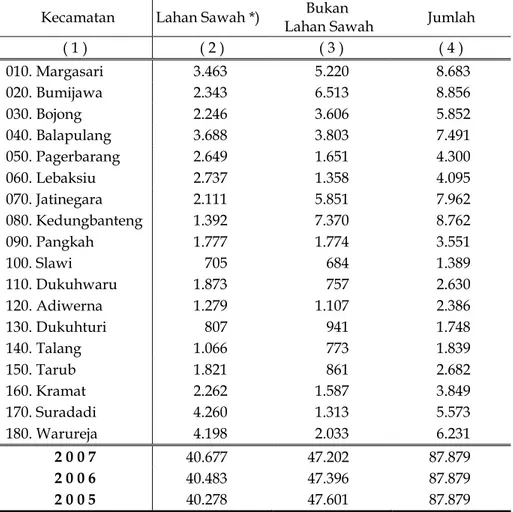 Tabel 1.2.1 Luas Wilayah Kabupaten Tegal  Menurut Jenis Lahan dan  Kecamatan Di Kabupaten Tegal Tahun 2007 ( Ha ) 