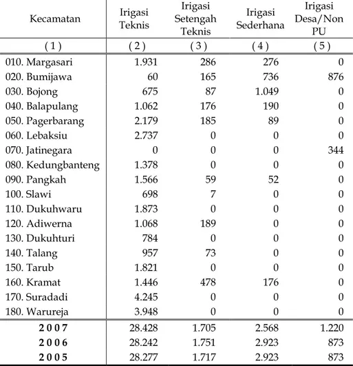 Tabel 1.2.2  Luas Penggunaan Lahan Sawah Menurut Kecamatan dan  Jenis Pengairan di Kabupaten Tahun 2007 ( Ha ) 