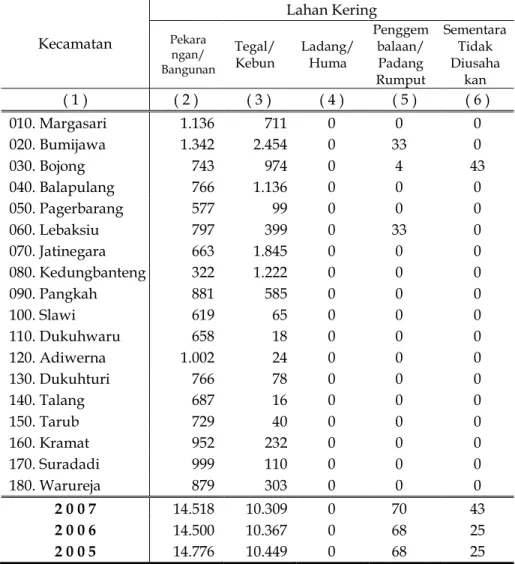 Tabel 1.2.3  Luas Penggunaan Lahan Bukan Sawah Menurut Kecamatan  dan Jenis Pengairan di Kabupaten Tahun 2007 ( Ha ) 