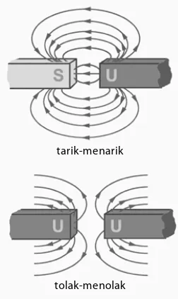 Gambar 5.3(a) Garis gaya magnetik tegak lurus
