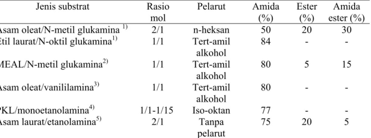 Tabel 1.1    Pengaruh Rasio Mol Bahan Baku dan Pelarut Terhadap          Yield Berbagai Alkanolamida 