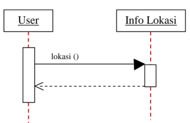 Gambar III.11. Sequence Diagram Info Lokasi 