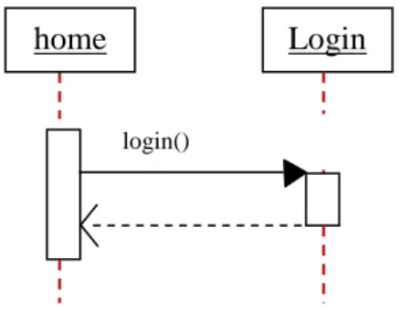 Gambar III.4. Sequence Diagram Login Admin Admin Id Username Password tambah_data() edit_data() hapus_data() Masyarakat_miskin langitude latitude No