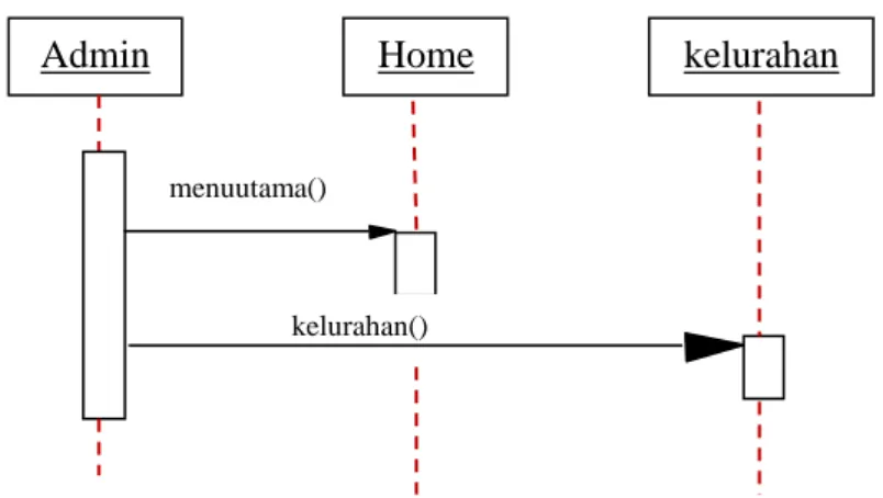 Gambar III.6. Sequence Diagram Olah Data Kelurahan 