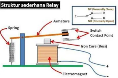 Gambar 2.2. Cara kerja Relay 