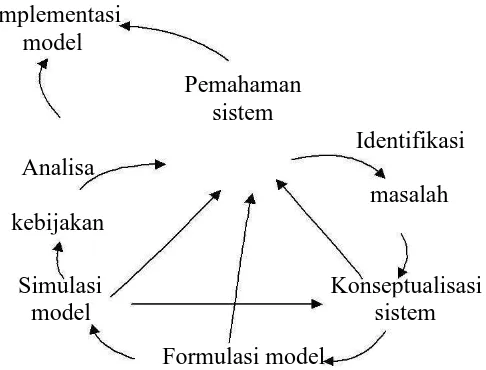 Gambar 2.2. Tahapan pendekatan sistem dinamik (Widayani, 1999)  