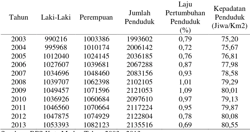 Tabel 4.2. Jumlah, laju pertumbuhan dan kepadatan penduduk Kota Medan                   tahun 2003 – 2013 