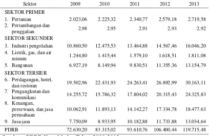 Tabel 4.3. Produk domestik regional bruto Kota Medan atas dasar harga 