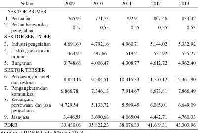 Tabel 4.4. Produk domestik regional bruto Kota Medan  menurut lapangan 