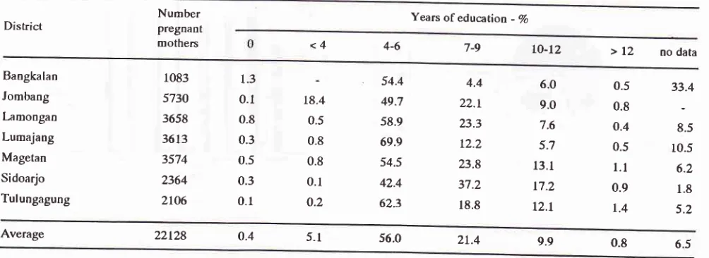 Table 1c. Educational status of pregnant women 7 districts, East Java provinoe, 1994