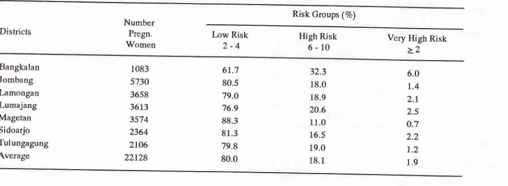 Table 3' Risk Groups : Low Risk, High Risk and Very High Risk 7 Districts, East Java province, 1994.