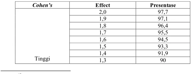 Tabel 3.4 Kriteria Interpretasi nilai Cohen’s :65 