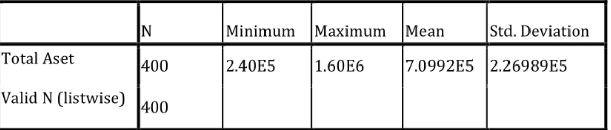 Tabel 1. Kriteria UMKM berdasarkan Aset  Descriptive Statistics 