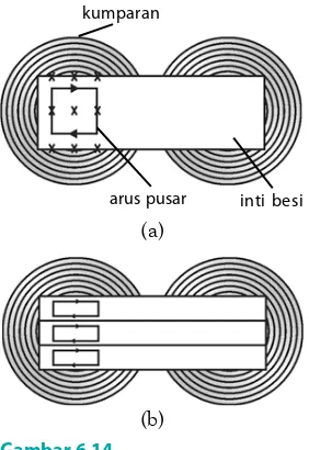 Gambar 6.14(a) Trafo dengan inti besi.(b) Trafo dengan inti besiberupa lempengan yangterpisahkan oleh laker.