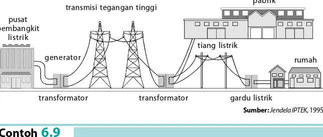 Gambar 6.15Bagan transmisi daya listrik