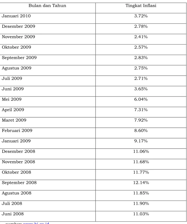 Tabel 1.1 Laporan Inflasi Tahun 2008-2010 