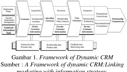 Gambar 1. Framework of Dynamic CRM 