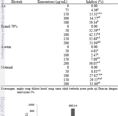 Tabel 4 Inhibisi ekstraak kulit kayyu P. merkuusii terhadapp sel HeLa 