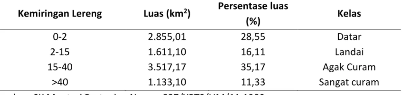 Tabel 2-2 Tingkat kemiringan lahan di wilayah Kota Tidore Kepulauan  Kemiringan Lereng  Luas (km 2 )  Persentase luas 