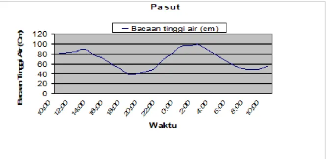 Gambar 2-3 Pola pasang surut perairan Kota Tidore Kepulauan selama satu siklus harian  (DKP Maluku Utara, 2011) 