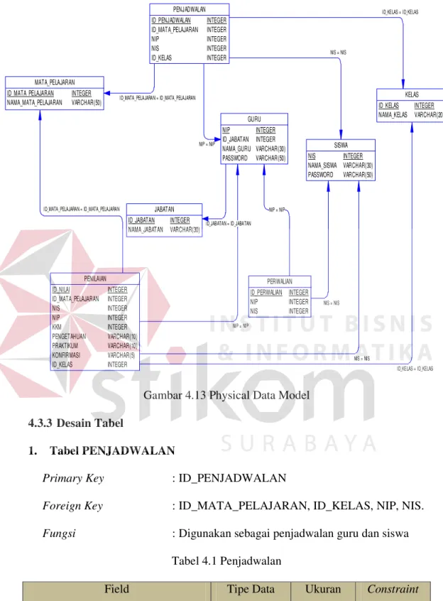 Gambar 4.13 Physical Data Model 