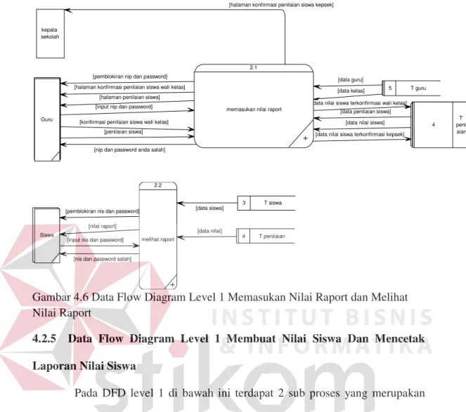 Gambar 4.6 Data Flow Diagram Level 1 Memasukan Nilai Raport dan Melihat  Nilai Raport  