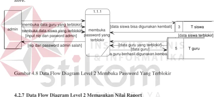 Gambar 4.7 Data Flow Diagram Level 1 Membuat laporan Nilai Siswa Dan  Mencetak Laporan Nilai Siswa 