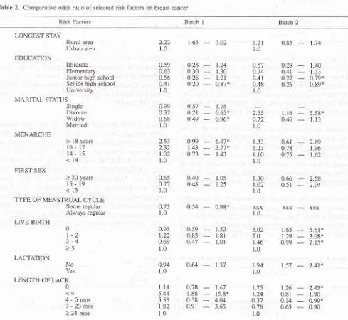 Table 2. Comparative odds ratio of selected risk factors on breast cancer