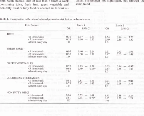 Table 4. Comparative odds ratio of selected preventive risk factors on breast cancer