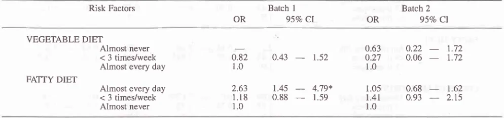 Table 6. Comparative odds ratio of univariate and multivariate of selected risk factors