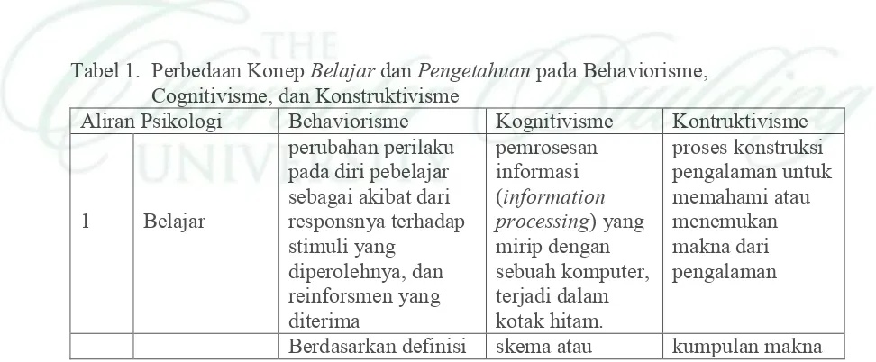 Tabel 1.  Perbedaan Konep Belajar dan Pengetahuan pada Behaviorisme, 