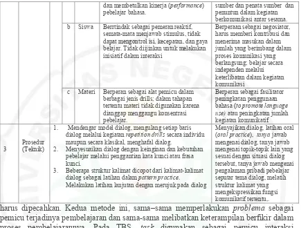 Tabel 3 Asumsi Filosofis Metode Task Based Learning (TBL), Problem Based Learning (PBL) dan Contextual Teaching and Learning (CTL)