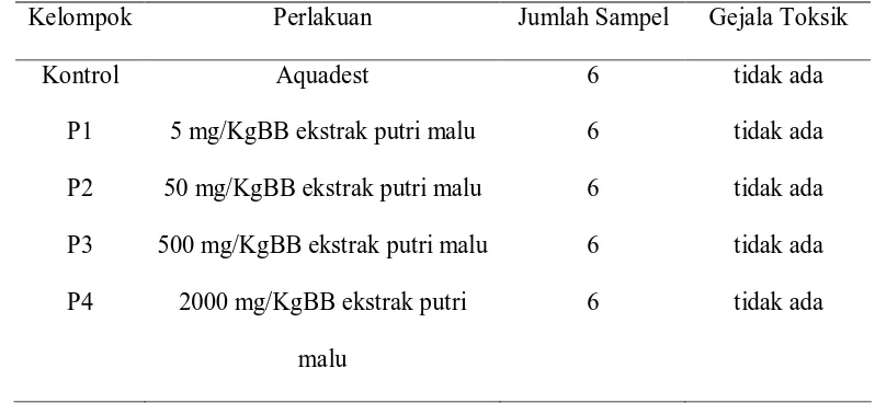 Tabel 2. Kesimpulan hasil pengamatan gejala toksik 24 jam setelah pemberian