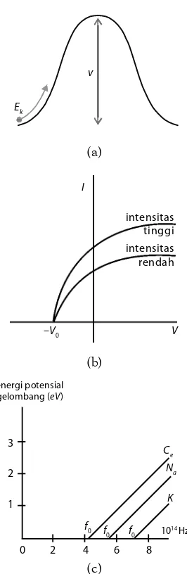 (a) Apabila energi kinetik elektronGambar 7.11��������������������������������������������������������������������melebihi energi potensial��������������������������������������������������������������������