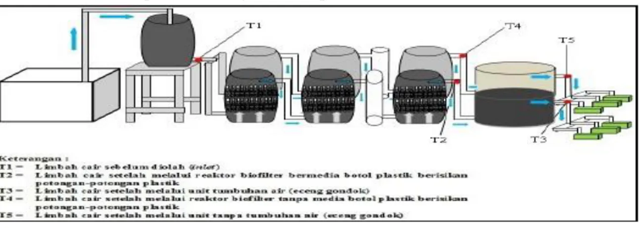 Gambar 1. Skema Pengujian Kombinasi BMP+EG 
