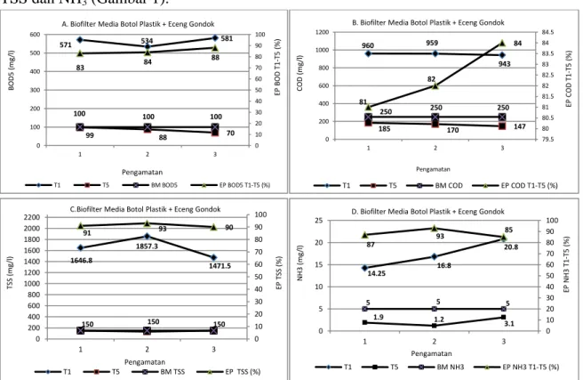 Gambar  4.  Fluktuasi  BOD,  COD,  TSS  dan  NH 3  dalamAir  Limbah  Karet  dengan 