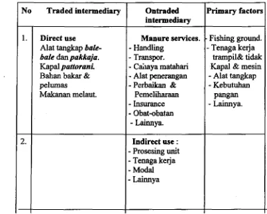 Tabel 4. Penggunaan input dalam penangkapm telur ikan terbang 