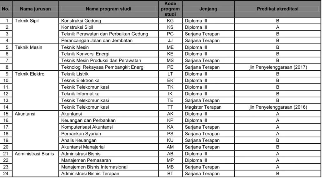 Tabel 1  Daftar jurusan, program studi, jenjang, dan predikat akreditasi (data pada bulan Desember tahun 2017)  No