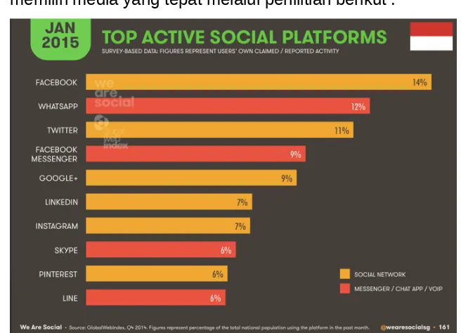 Gambar II-6 top media social (http://panduanim.com/social-media-marketing/)