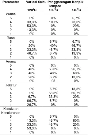 Tabel 2 Hasil Penelitian Pendahuluan Daya Terima Keripik Tempe 