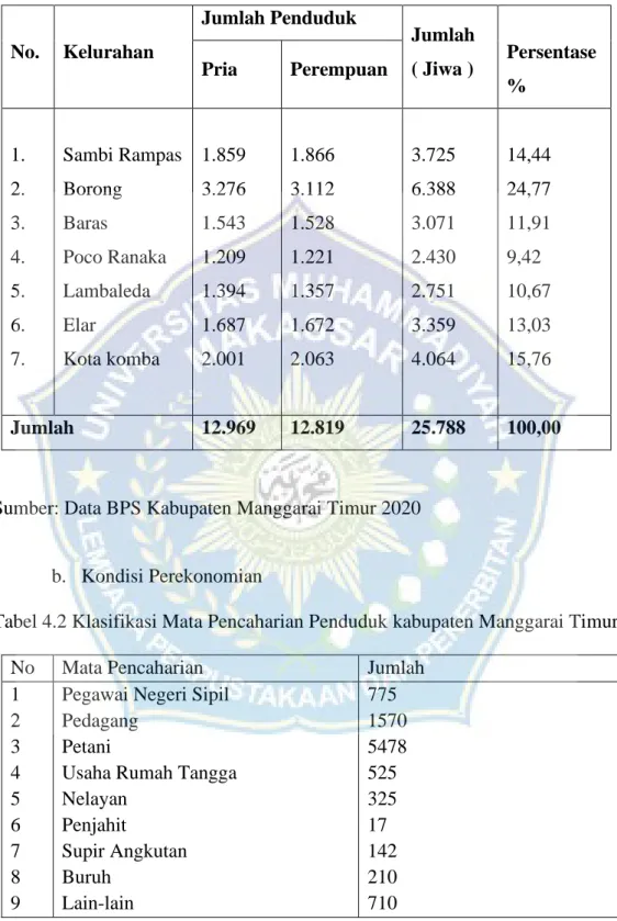 Tabel 4.1 Jumlah Penduduk Kabupaten Manggarai Timur Tahun 2020  No.  Kelurahan  Jumlah Penduduk  Jumlah   ( Jiwa )  Persentase  Pria  Perempuan  %  1