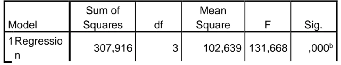 Tabel 8 Hasil Uji Simultan (Uji F) 